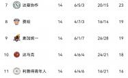 开云下载-包含弗赖堡客场战平RB莱比锡，继续领跑积分榜的词条