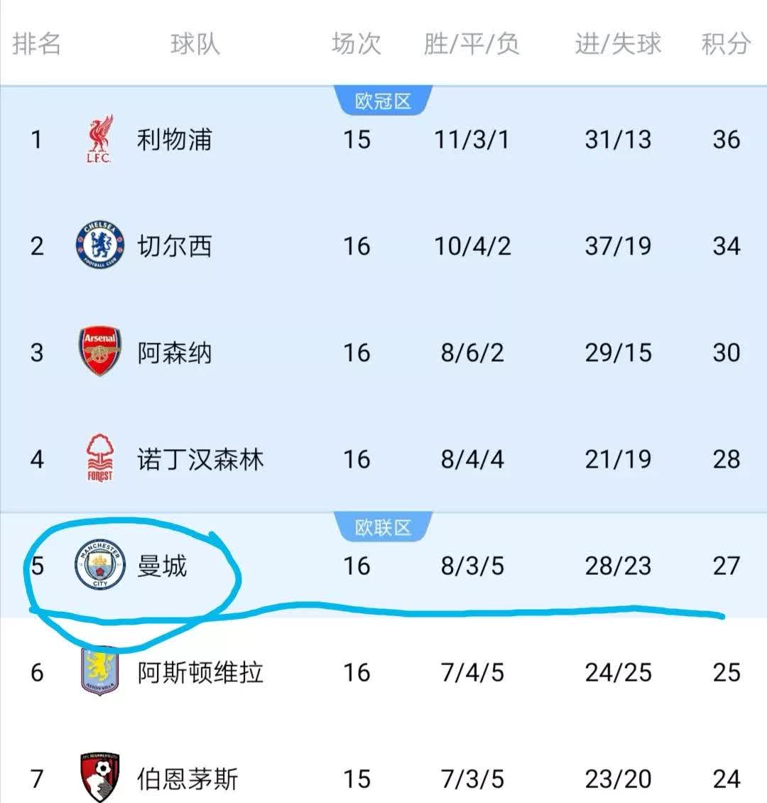 切尔西逆袭疯狂追分，反超对手升至前五