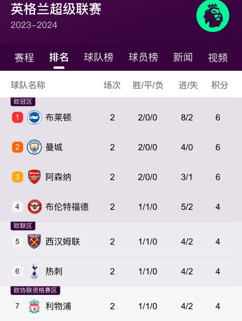 曼城客场大胜，英超卫冕前景加分