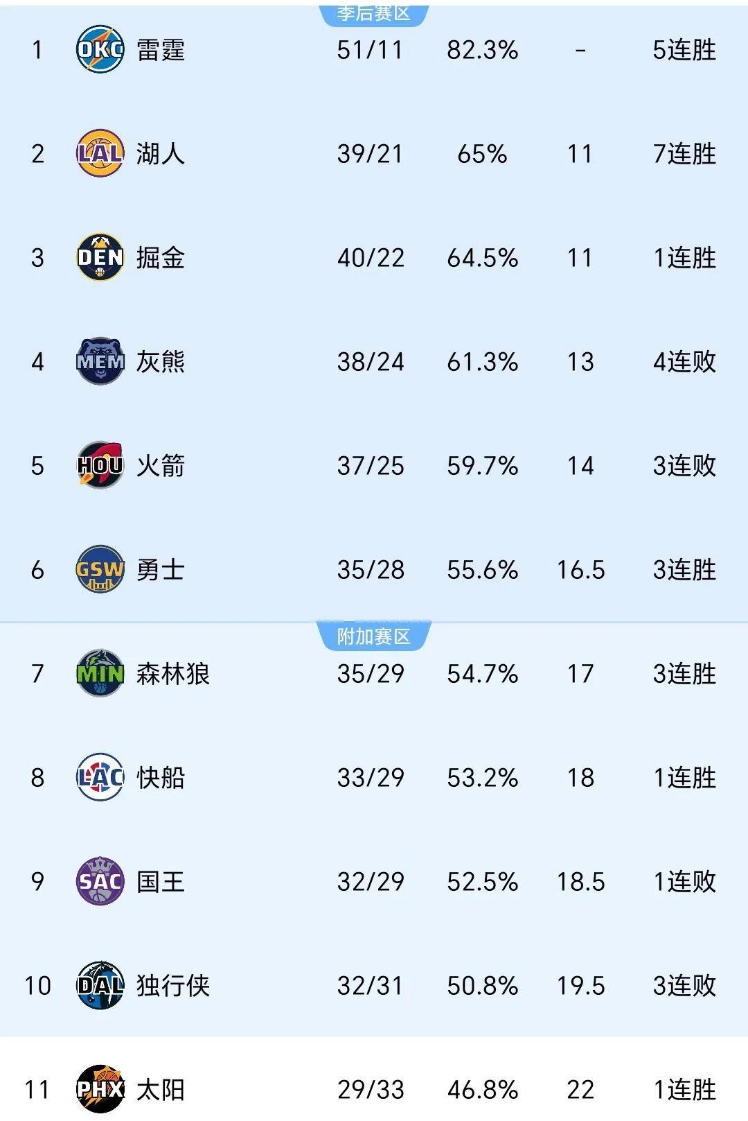 篮网队大胜勇士队，创造赛季最大分差