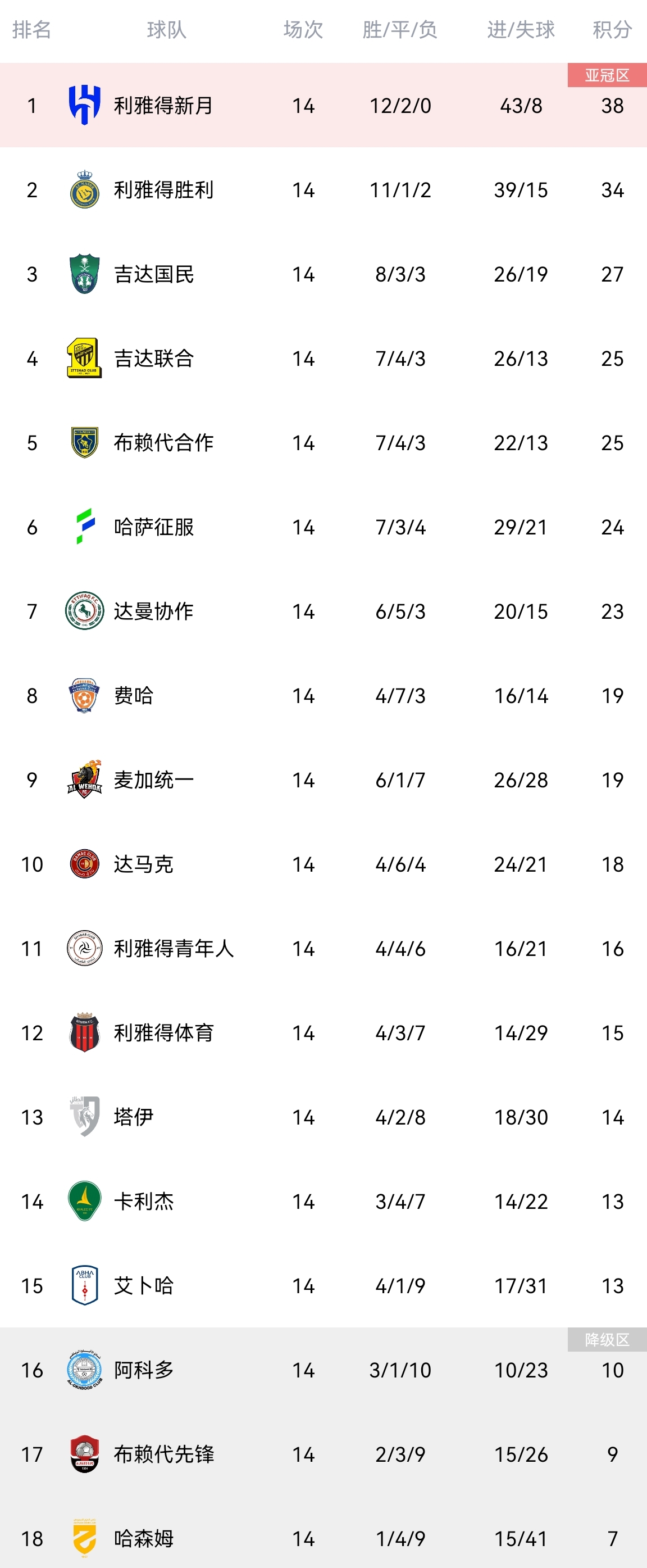 包含弗赖堡客场战平RB莱比锡，继续领跑积分榜的词条
