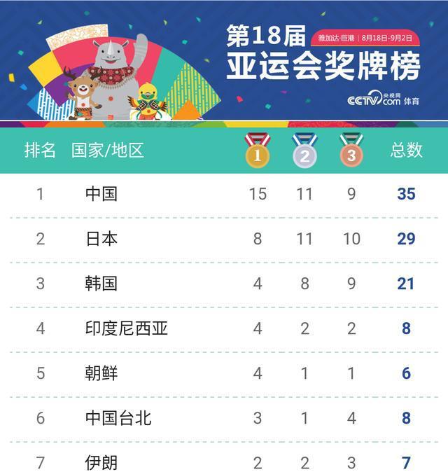 印尼亚运会：中国金牌数居榜首，日本排名第二的简单介绍